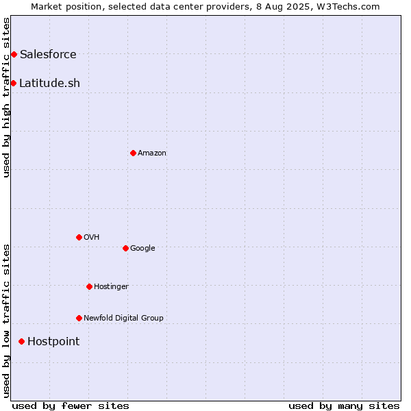Market position of Hostpoint vs. Salesforce vs. Latitude.sh