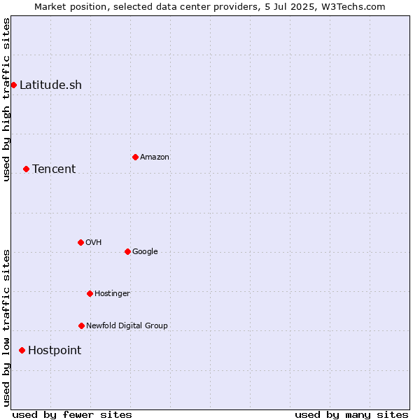 Market position of Tencent vs. Hostpoint vs. Latitude.sh