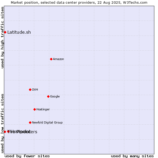 Market position of Hostpoint vs. Latitude.sh vs. The Producers