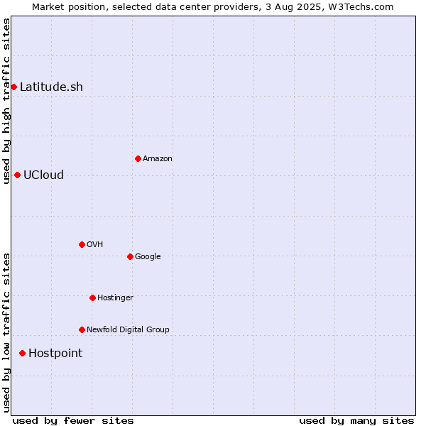 Market position of Hostpoint vs. UCloud vs. Latitude.sh
