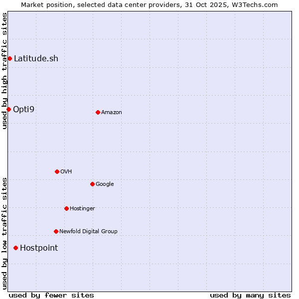 Market position of Hostpoint vs. Latitude.sh vs. Opti9