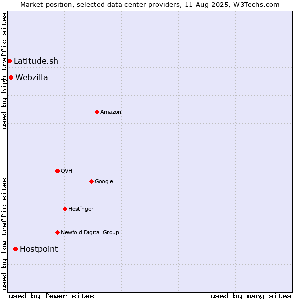 Market position of Hostpoint vs. Webzilla vs. Latitude.sh