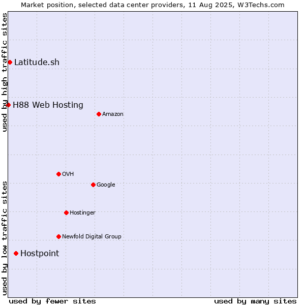 Market position of Hostpoint vs. Latitude.sh vs. H88 Web Hosting