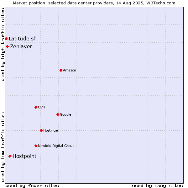 Market position of Hostpoint vs. Zenlayer vs. Latitude.sh