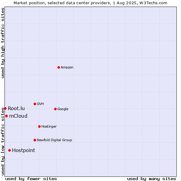 Market position of Hostpoint vs. mCloud vs. Root.lu