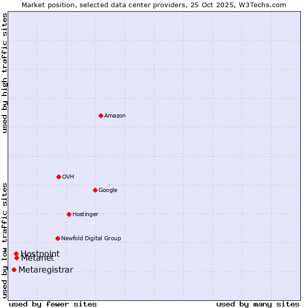 Market position of Metanet vs. Hostpoint vs. Metaregistrar