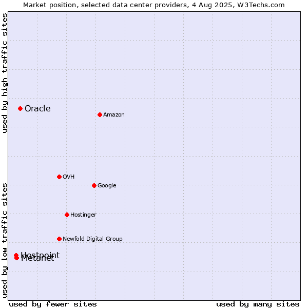 Market position of Oracle vs. Metanet vs. Hostpoint