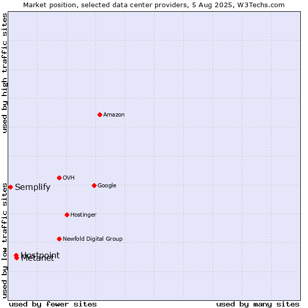 Market position of Metanet vs. Hostpoint vs. Semplify