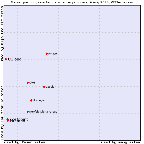 Market position of Metanet vs. Hostpoint vs. UCloud