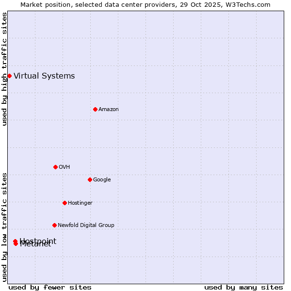 Market position of Metanet vs. Hostpoint vs. Virtual Systems