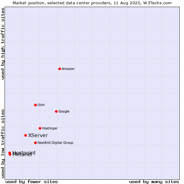 Market position of XServer vs. Metanet vs. Hostpoint