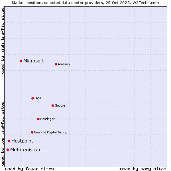 Market position of Microsoft vs. Hostpoint vs. Metaregistrar