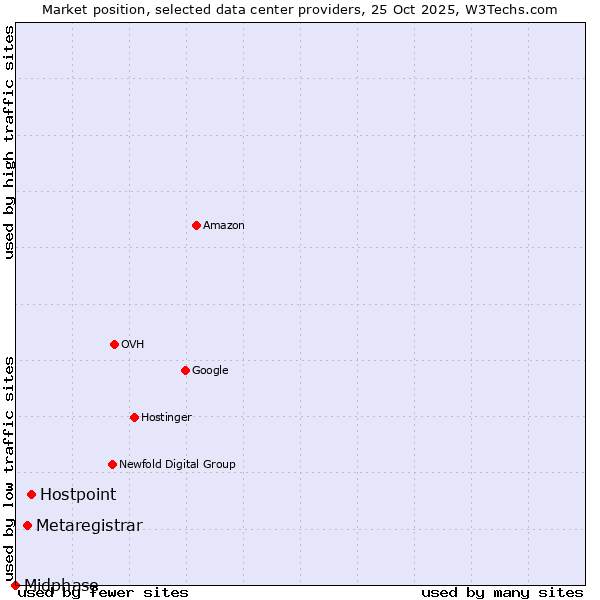 Market position of Hostpoint vs. Metaregistrar vs. Midphase