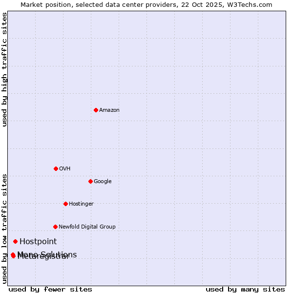 Market position of Hostpoint vs. Metaregistrar vs. Mono Solutions