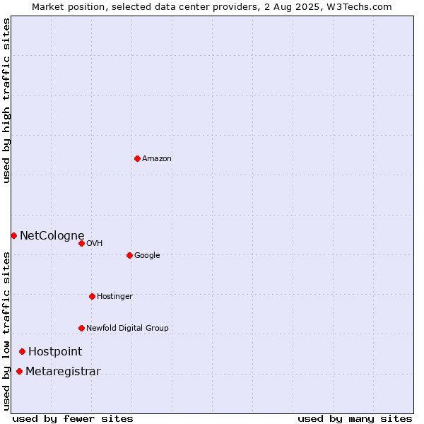 Market position of Hostpoint vs. Metaregistrar vs. NetCologne