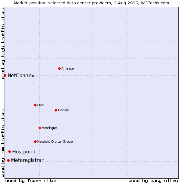 Market position of Hostpoint vs. Metaregistrar vs. NetConnex