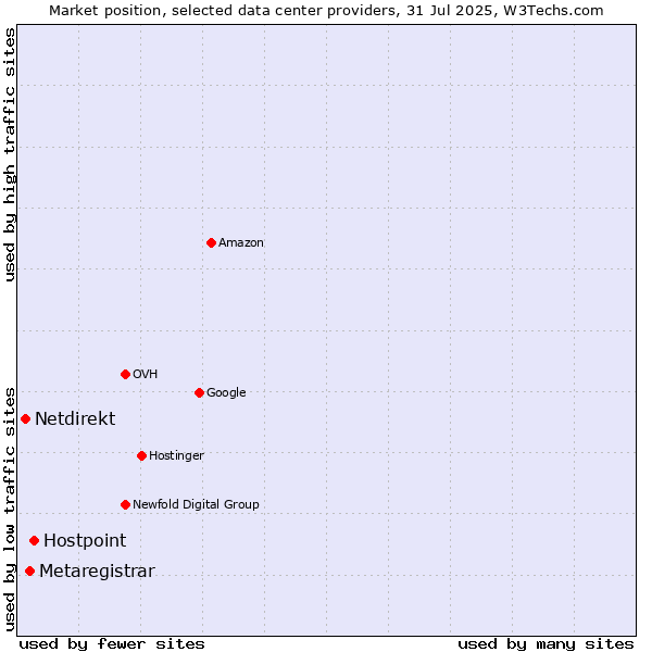 Market position of Hostpoint vs. Metaregistrar vs. Netdirekt
