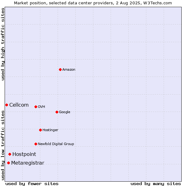 Market position of Hostpoint vs. Metaregistrar vs. Cellcom