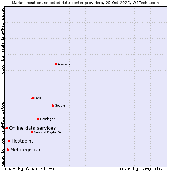 Market position of Hostpoint vs. Metaregistrar vs. Online data services