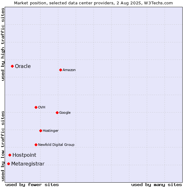 Market position of Oracle vs. Hostpoint vs. Metaregistrar