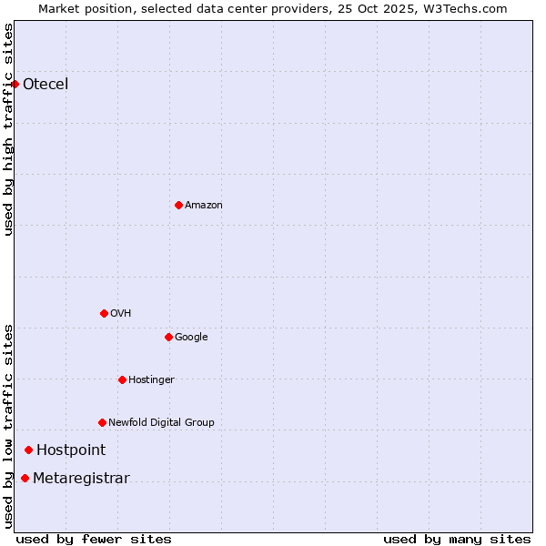 Market position of Hostpoint vs. Metaregistrar vs. Otecel