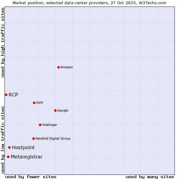 Market position of Hostpoint vs. Metaregistrar vs. RCP