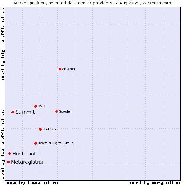 Market position of Summit vs. Hostpoint vs. Metaregistrar