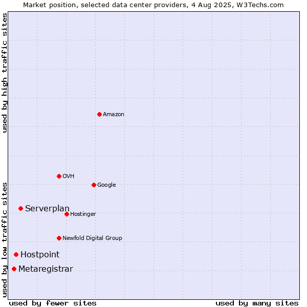 Market position of Serverplan vs. Hostpoint vs. Metaregistrar