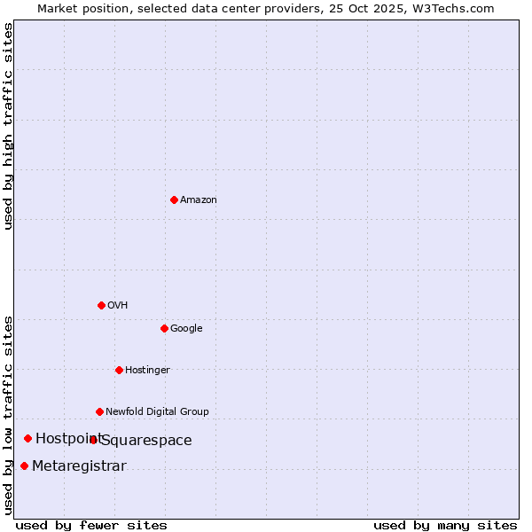 Market position of Squarespace vs. Hostpoint vs. Metaregistrar
