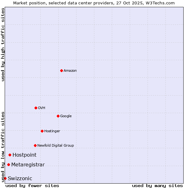 Market position of Hostpoint vs. Metaregistrar vs. Swizzonic