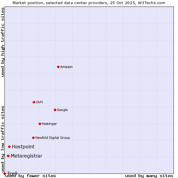 Market position of Hostpoint vs. Metaregistrar vs. Tcell