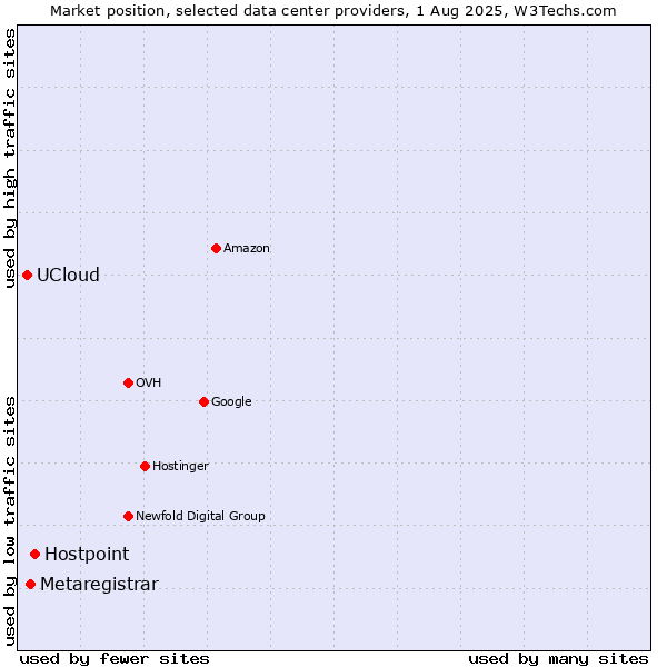 Market position of Hostpoint vs. Metaregistrar vs. UCloud