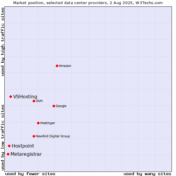 Market position of VSHosting vs. Hostpoint vs. Metaregistrar