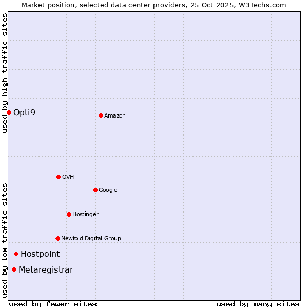 Market position of Hostpoint vs. Metaregistrar vs. Opti9