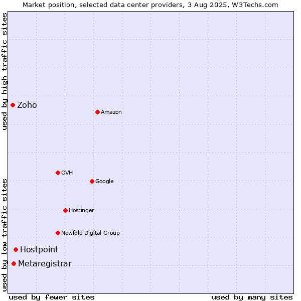 Market position of Hostpoint vs. Metaregistrar vs. Zoho