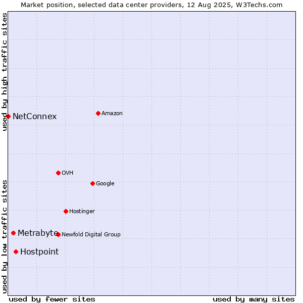 Market position of Hostpoint vs. Metrabyte vs. NetConnex
