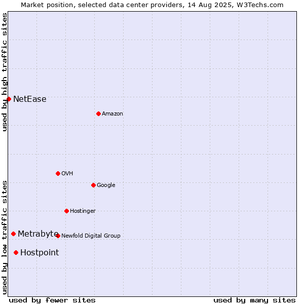 Market position of Hostpoint vs. Metrabyte vs. NetEase