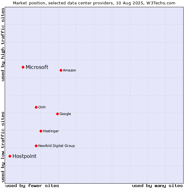 Market position of Microsoft vs. Hostpoint