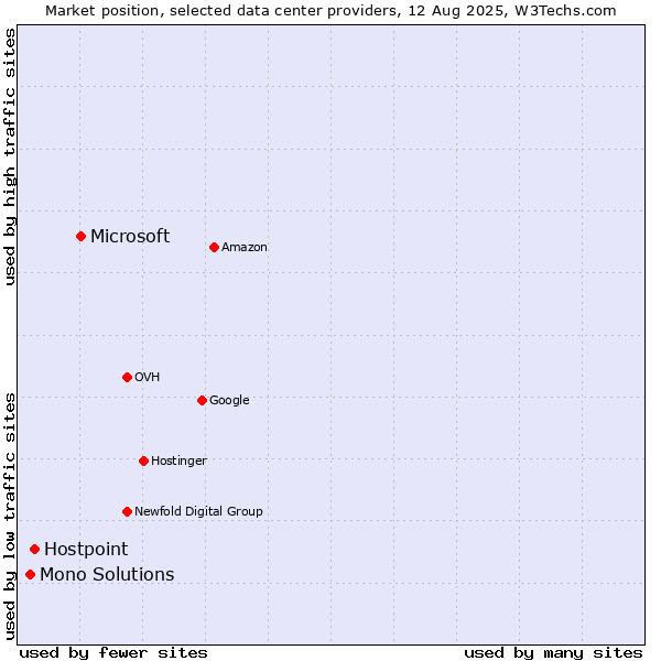 Market position of Microsoft vs. Hostpoint vs. Mono Solutions