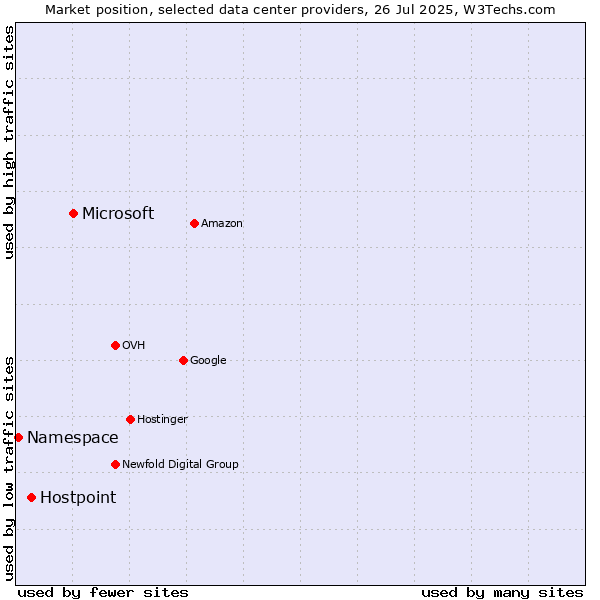 Market position of Microsoft vs. Hostpoint vs. Namespace