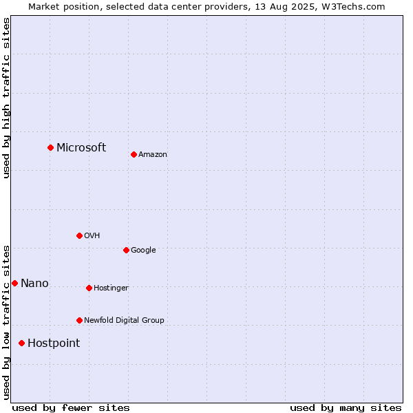 Market position of Microsoft vs. Hostpoint vs. Nano