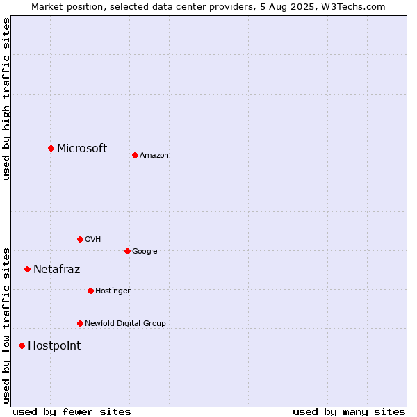 Market position of Microsoft vs. Netafraz vs. Hostpoint