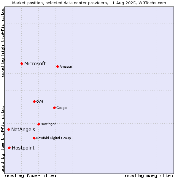 Market position of Microsoft vs. Hostpoint vs. NetAngels