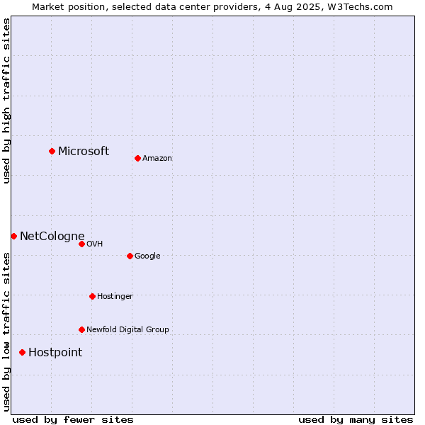 Market position of Microsoft vs. Hostpoint vs. NetCologne