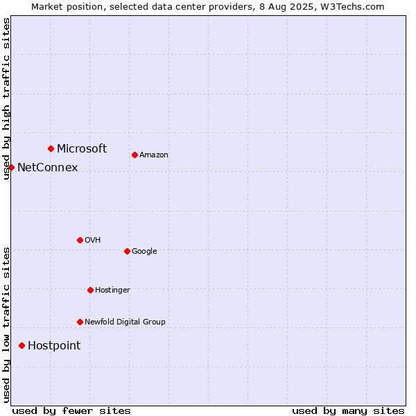 Market position of Microsoft vs. Hostpoint vs. NetConnex