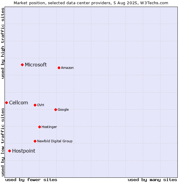 Market position of Microsoft vs. Hostpoint vs. Cellcom