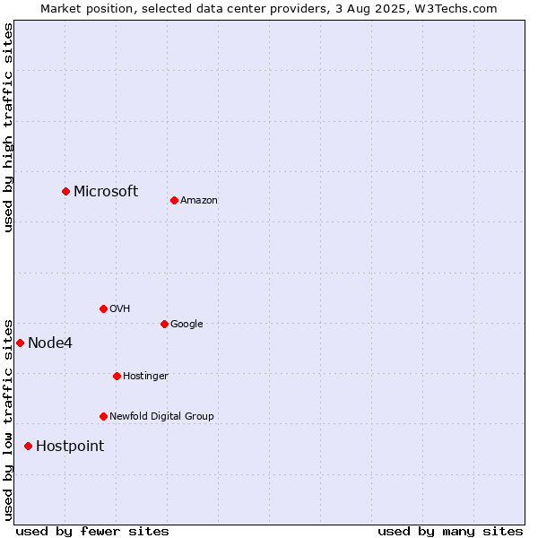 Market position of Microsoft vs. Hostpoint vs. Node4