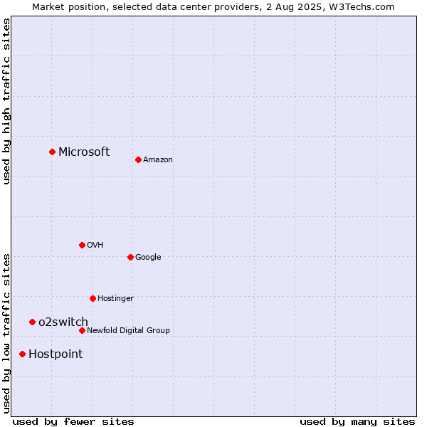 Market position of Microsoft vs. o2switch vs. Hostpoint