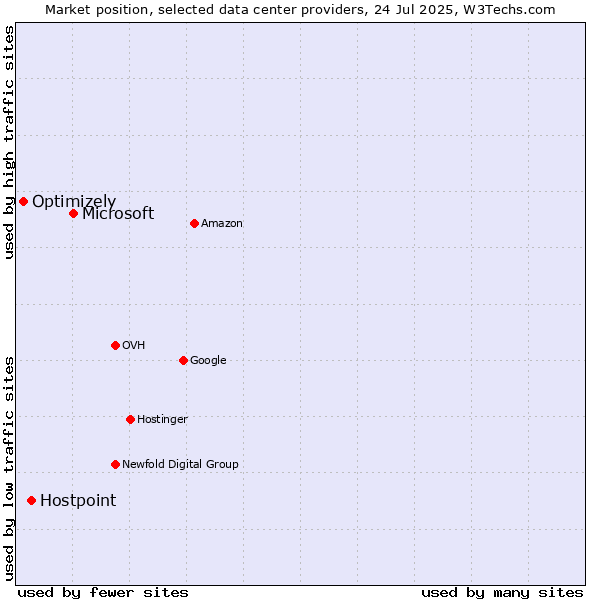 Market position of Microsoft vs. Hostpoint vs. Optimizely