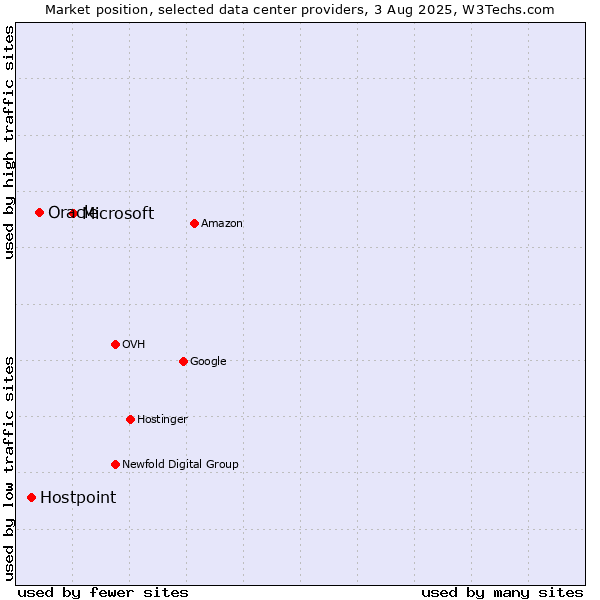 Market position of Microsoft vs. Oracle vs. Hostpoint